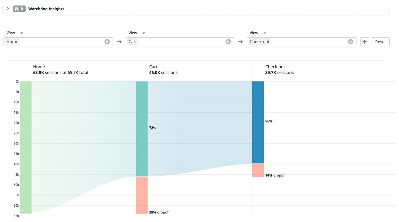 Funnel diagram showing users dropping off when they reach the cart and the check-out page. Funnel diagram showing users dropping off when they reach the cart and the check-out page.