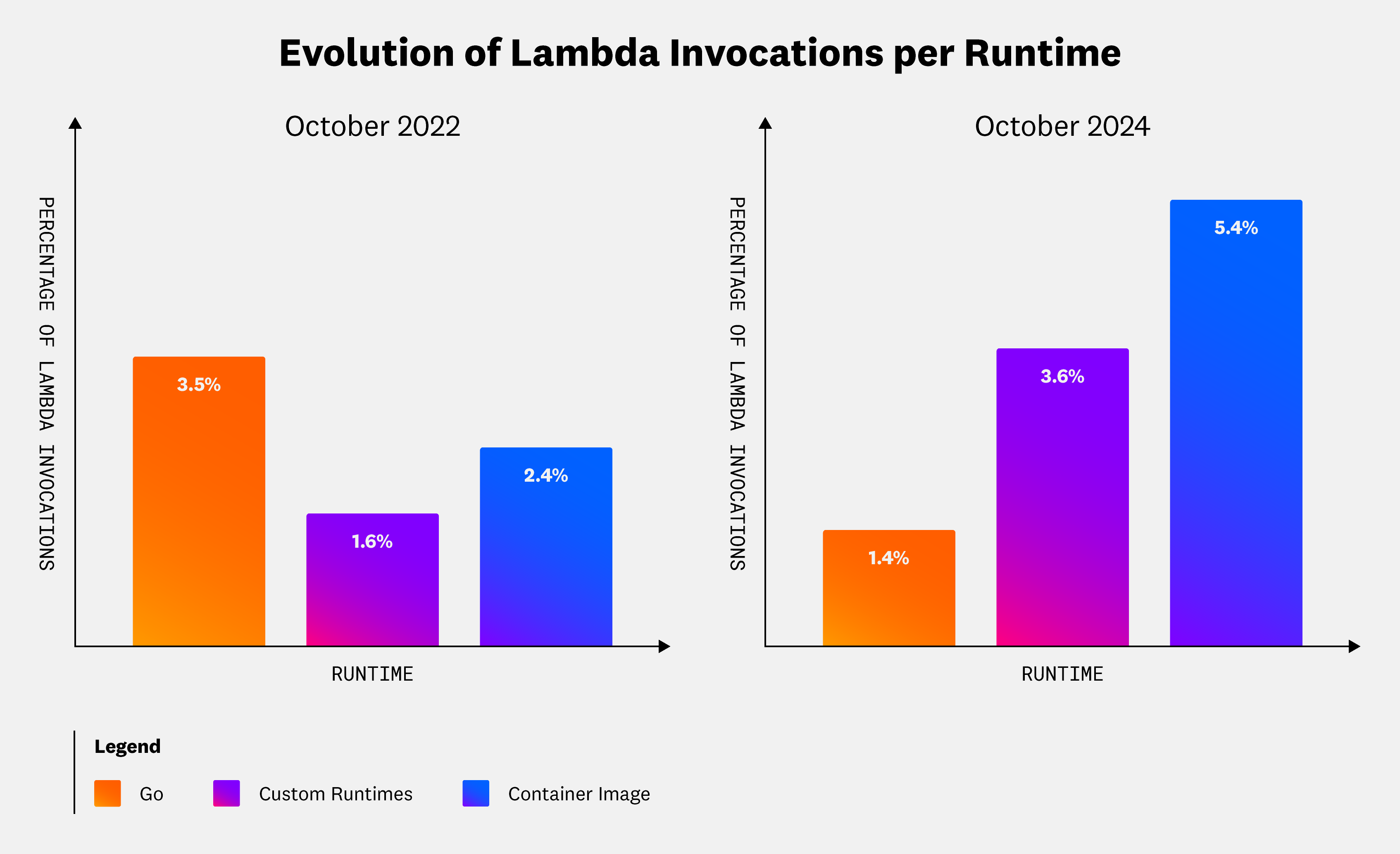 identifying-deprecated-lambda-functions-graph