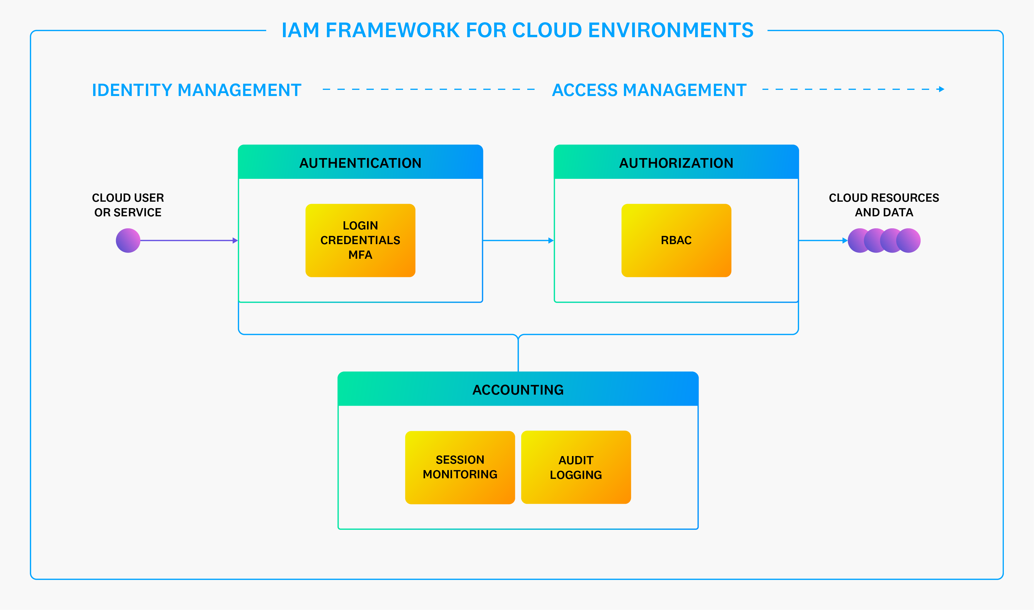 Diagram illustrating IAM's framework