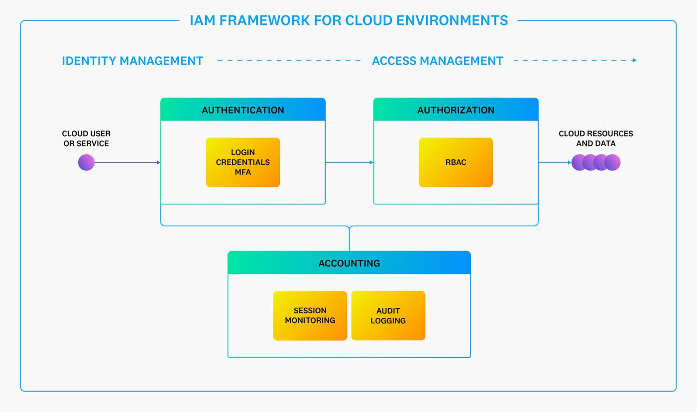 Diagram illustrating IAM's framework Diagram illustrating IAM's framework