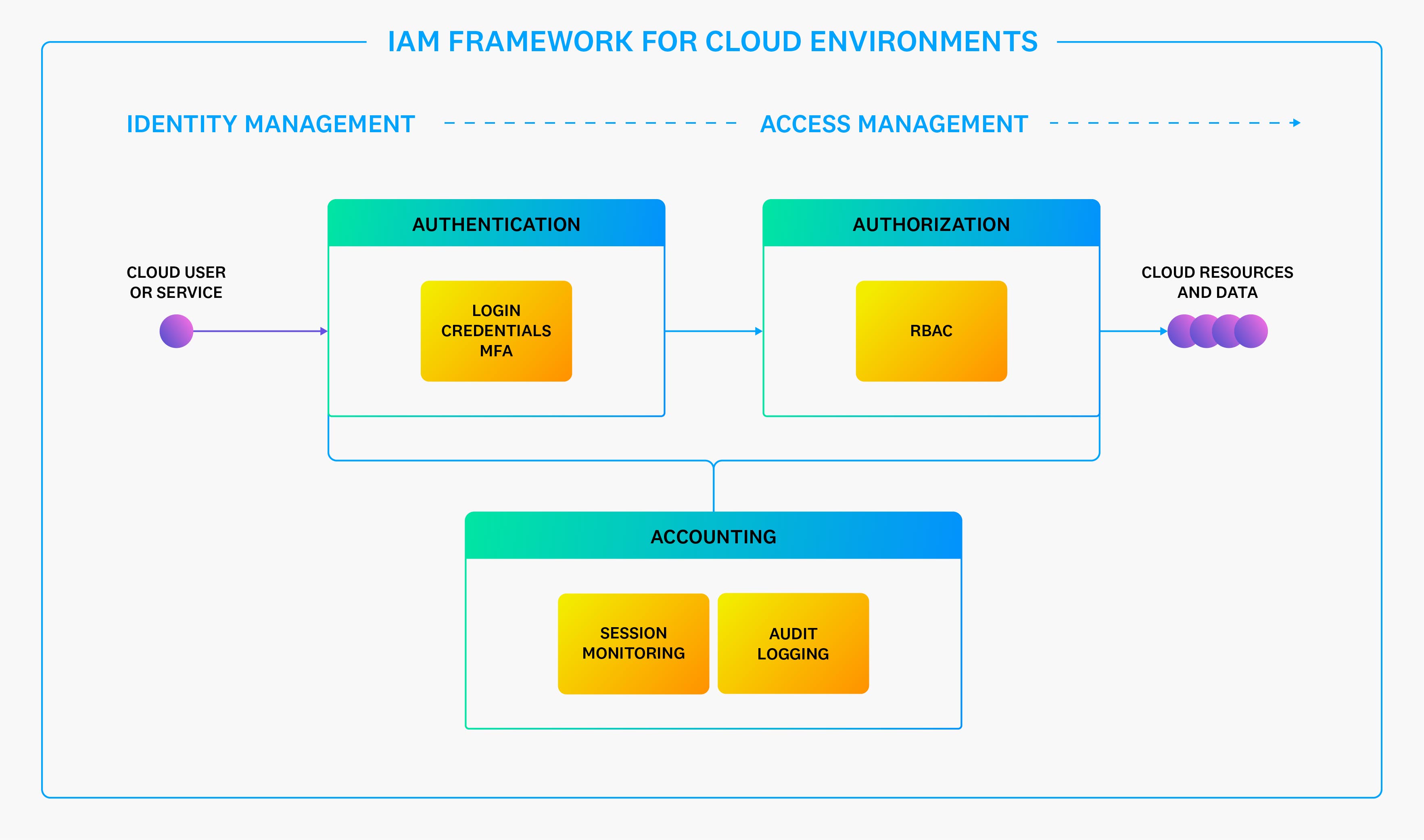 Diagram illustrating IAM's framework Diagram illustrating IAM's framework