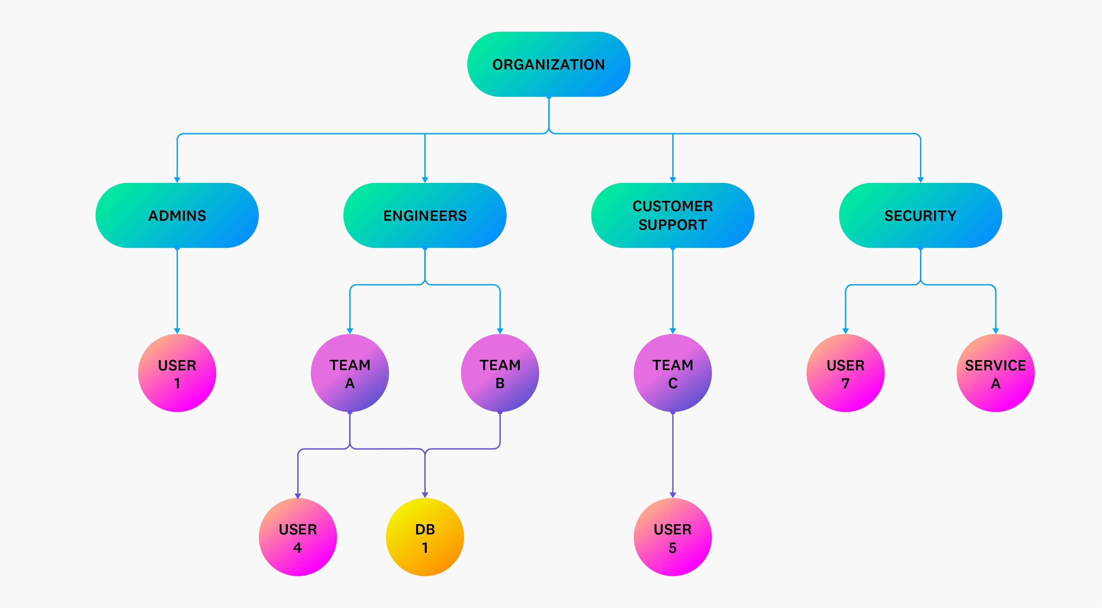 Diagram illustrating an organization's hierarchy Diagram illustrating an organization's hierarchy