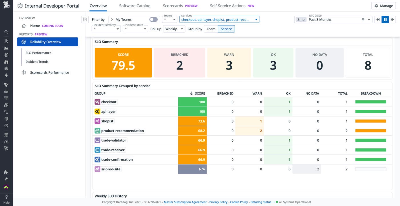 Unified view of SLOs by service or team. Unified view of SLOs by service or team.