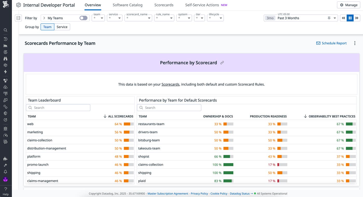 Scorecards Performance report in Datadog IDP. Scorecards Performance report in Datadog IDP.