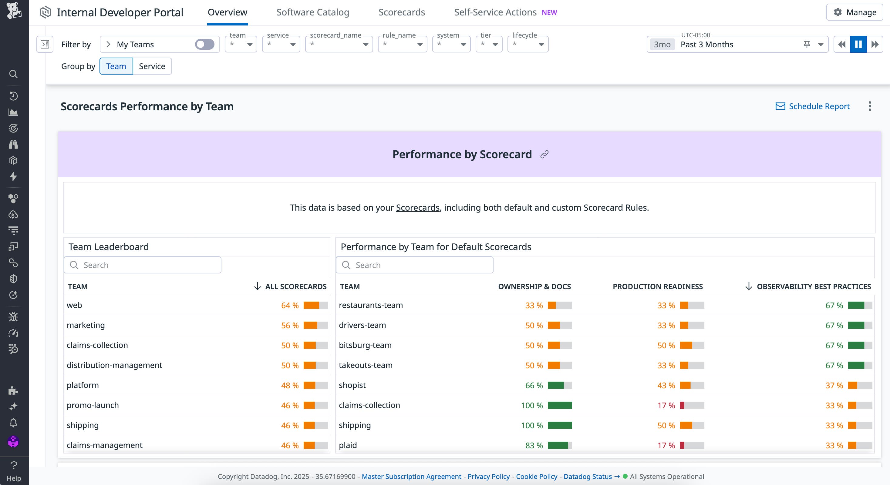 Scorecards Performance report in Datadog IDP. Scorecards Performance report in Datadog IDP.