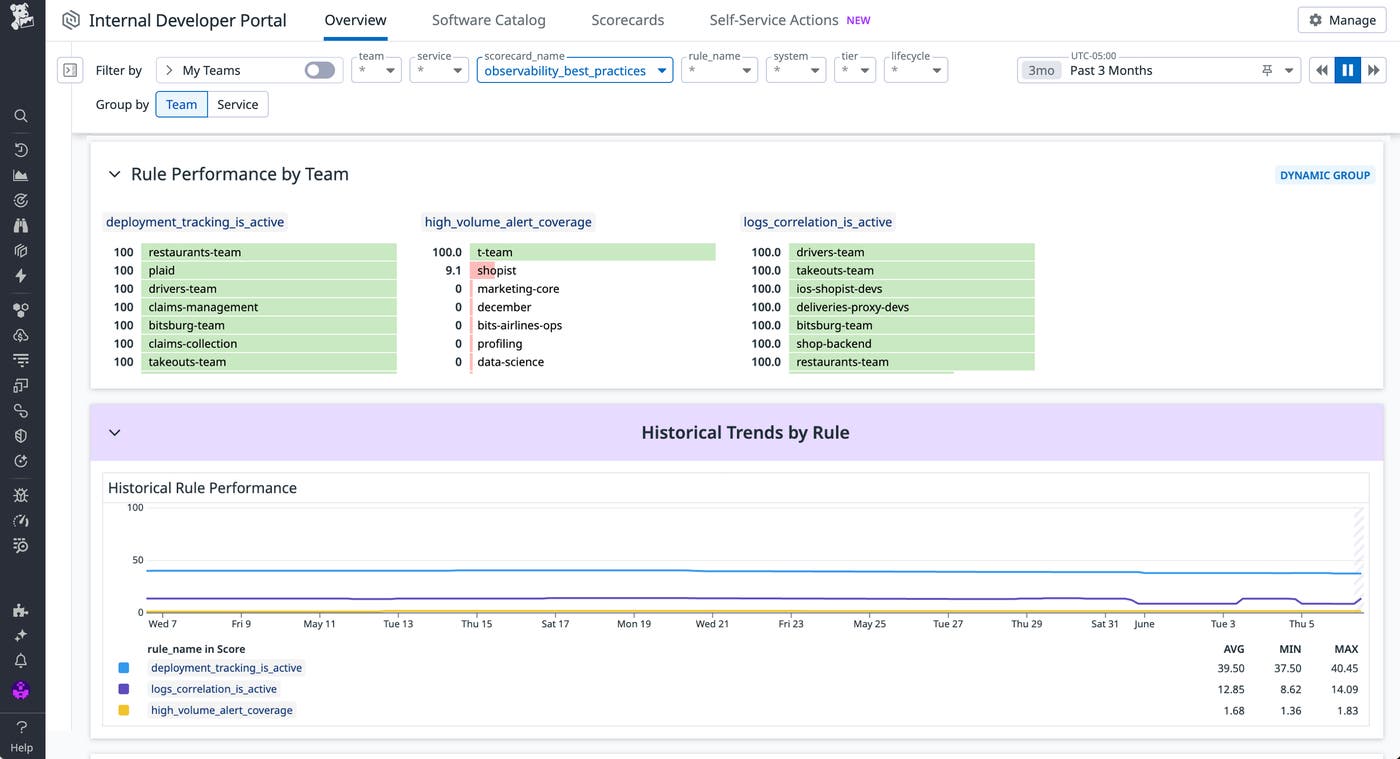 Historical trends by Scorecard in a Scorecards Performance report. Historical trends by Scorecard in a Scorecards Performance report.
