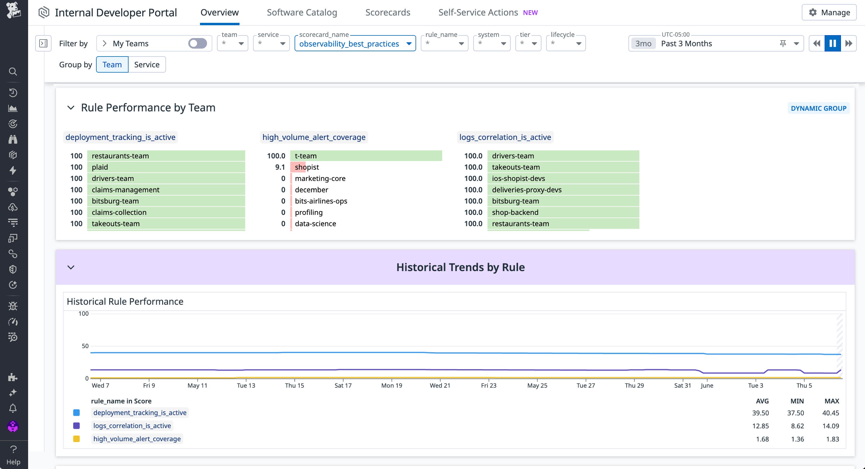 Historical trends by Scorecard in a Scorecards Performance report. Historical trends by Scorecard in a Scorecards Performance report.