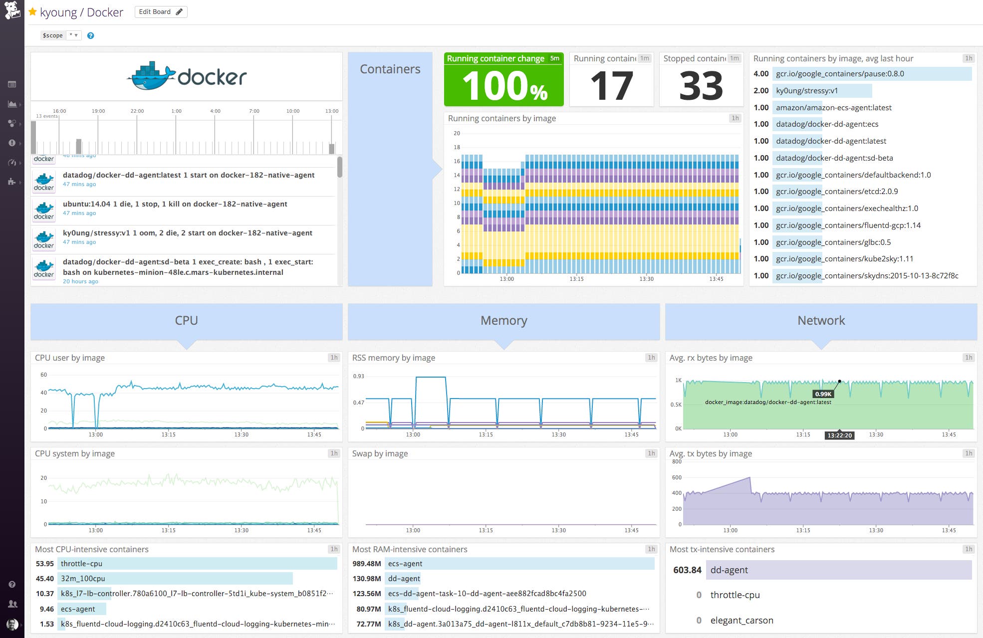 Pre-built Docker performance dashboard in Datadog Pre-built Docker performance dashboard in Datadog