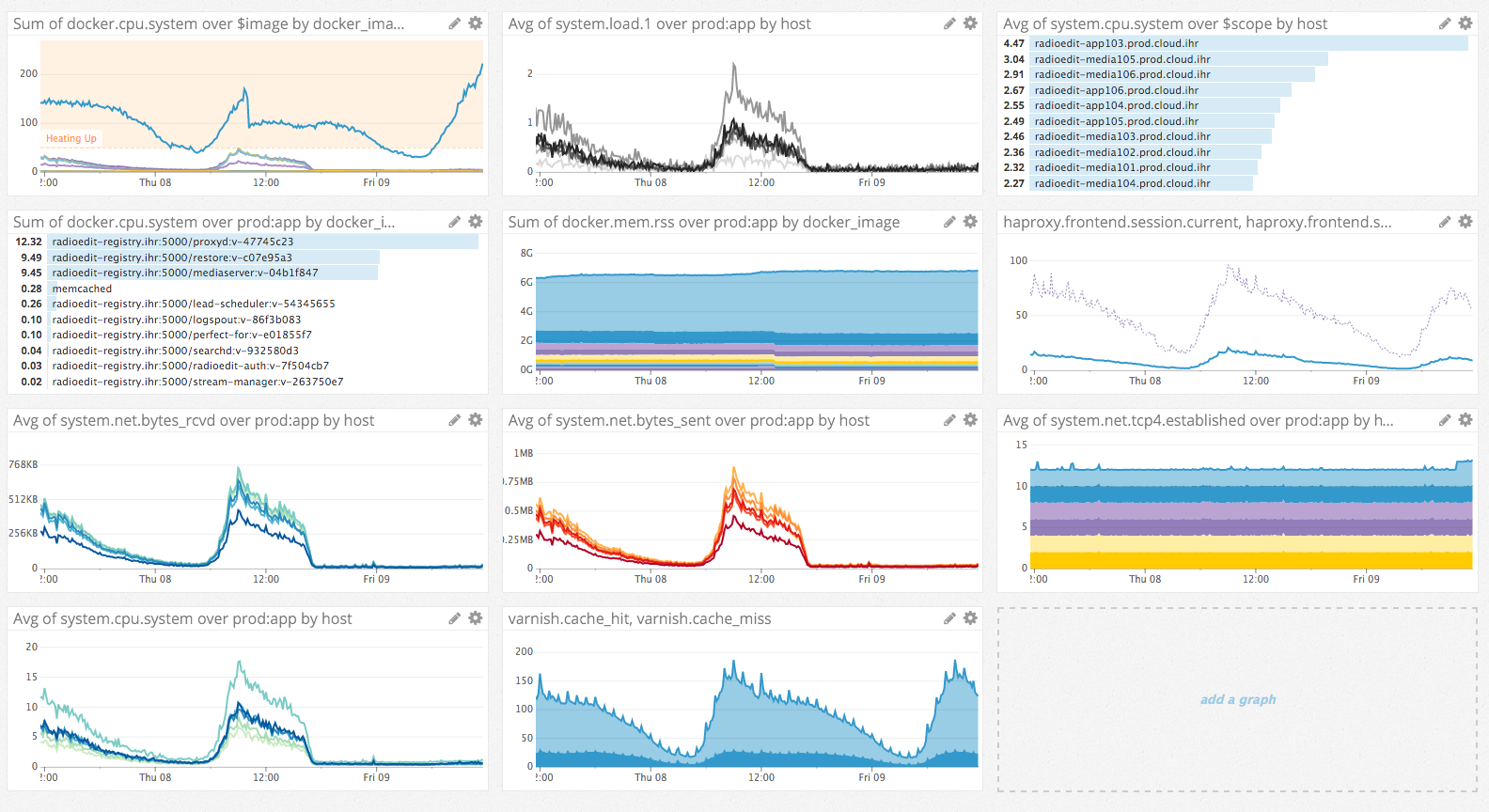 Hero image, Docker performance monitoring dashboard