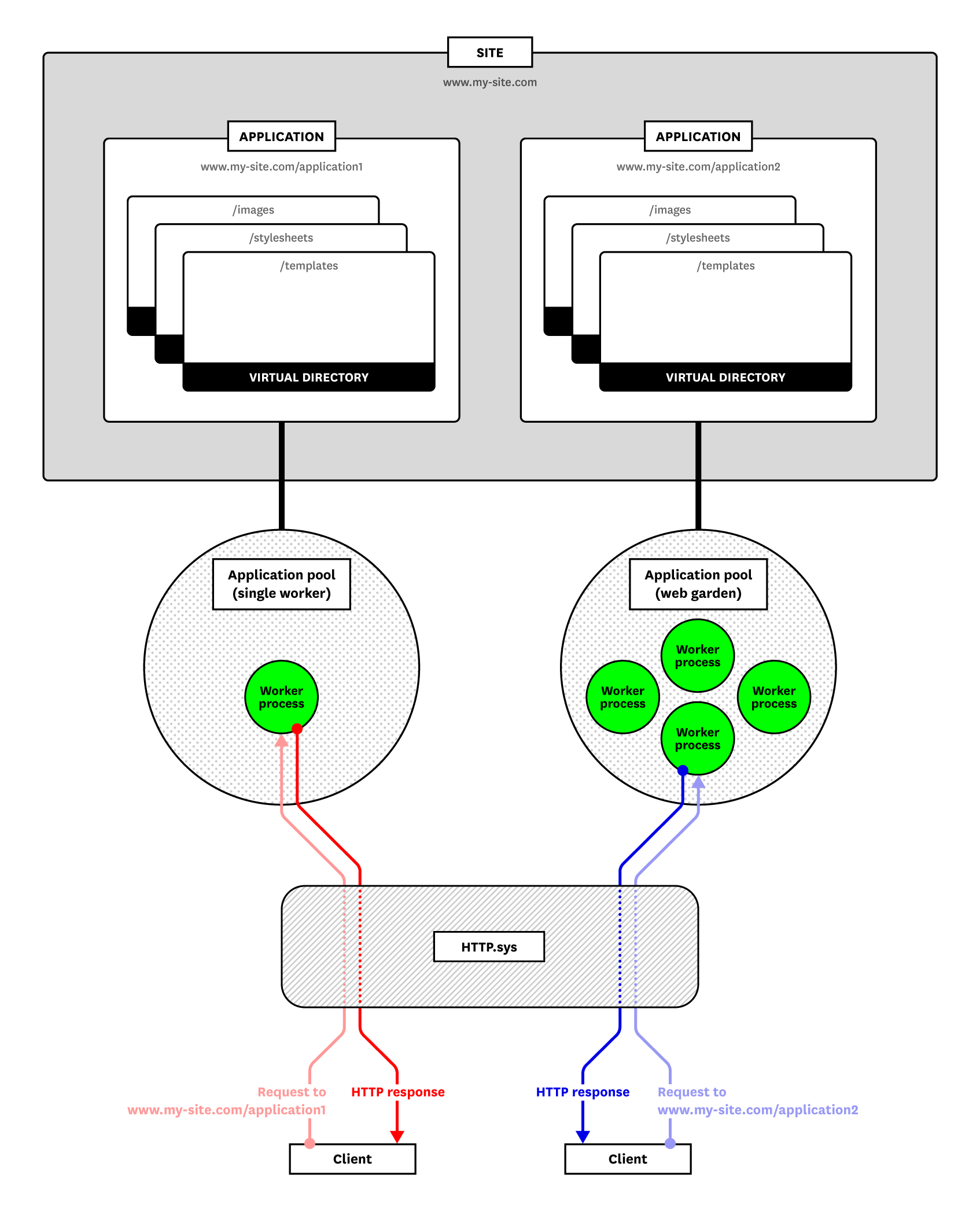 IIS Metrics - The structure of an IIS server