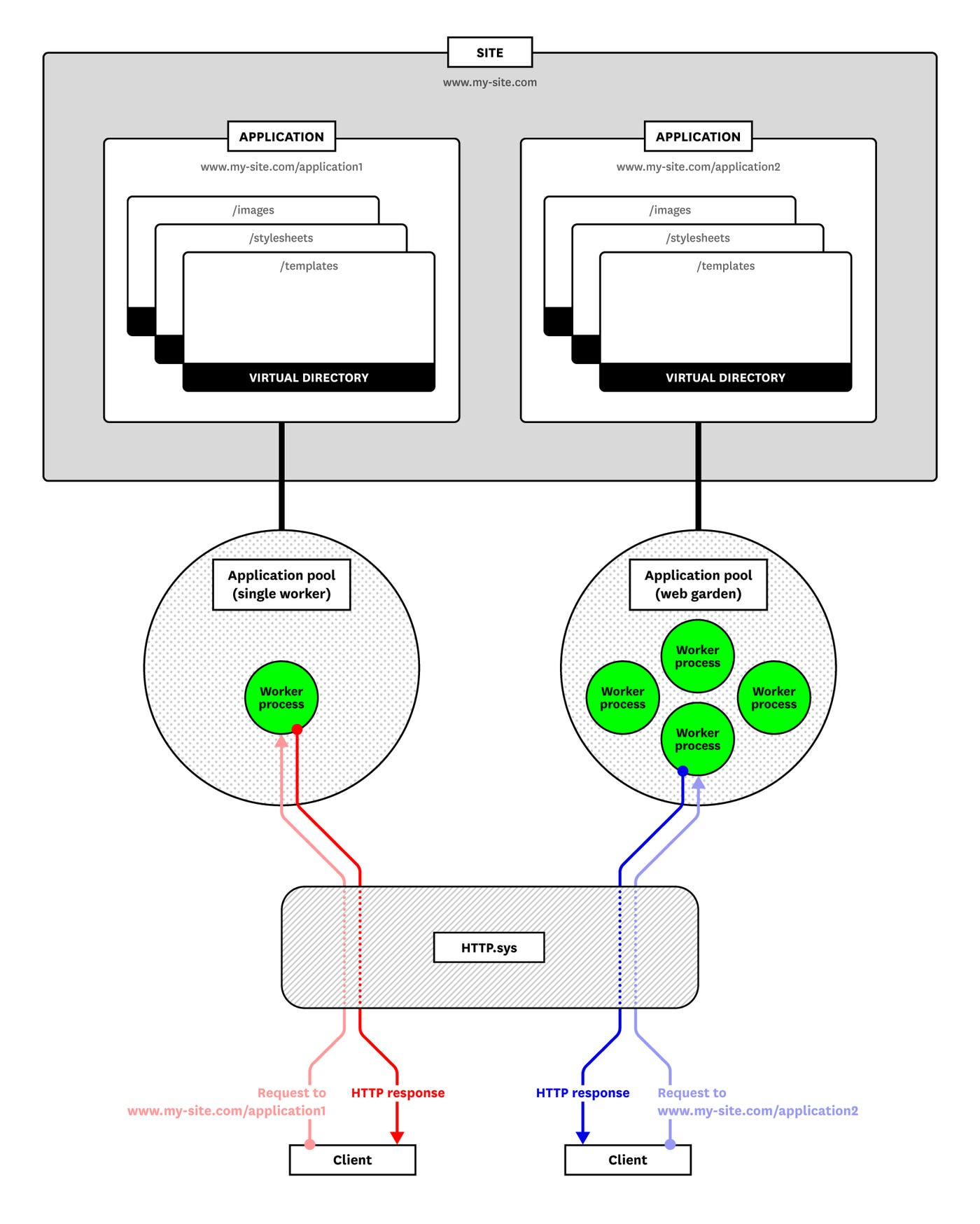 IIS Metrics - The structure of an IIS server IIS Metrics - The structure of an IIS server
