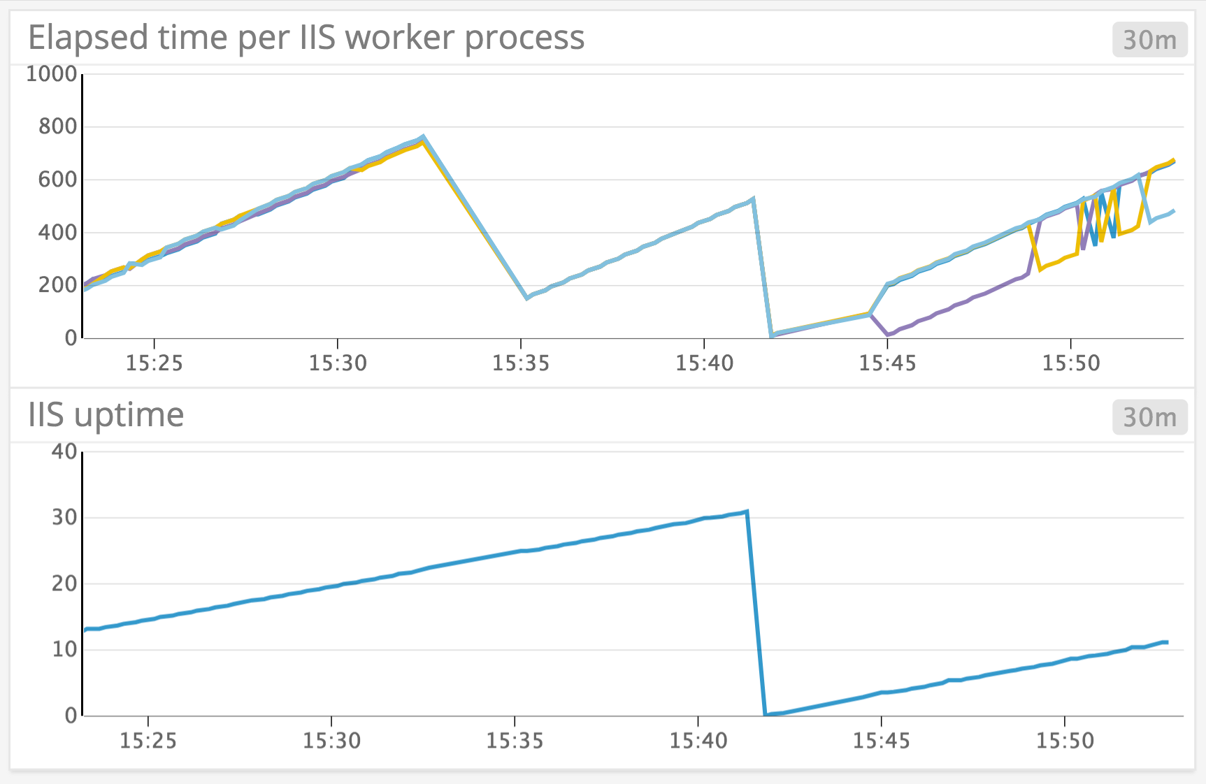 IIS Metrics - Graphs showing the elapsed time of IIS worker processes and the uptime of the IIS server