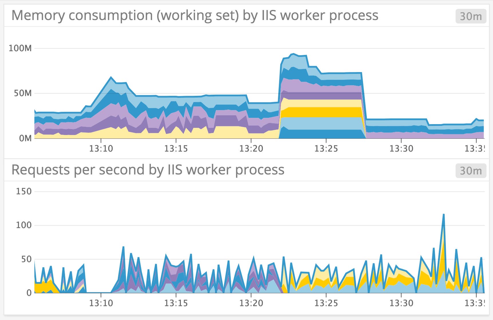IIS Metrics - Graphs showing memory consumption and requests per second by IIS worker process IIS Metrics - Graphs showing memory consumption and requests per second by IIS worker process