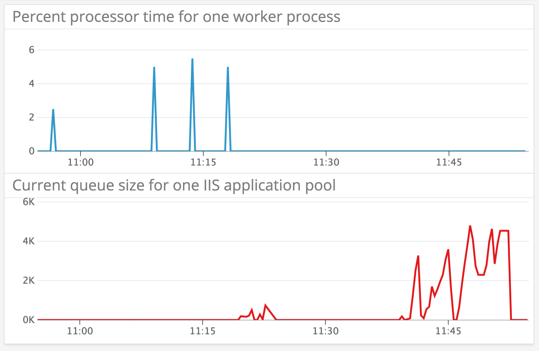 IIS Metrics - Graphs showing the effects of throttling an IIS worker process