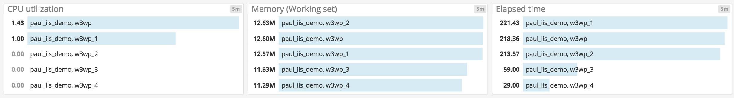IIS monitoring - Comparison of worker processes within a single screenboard