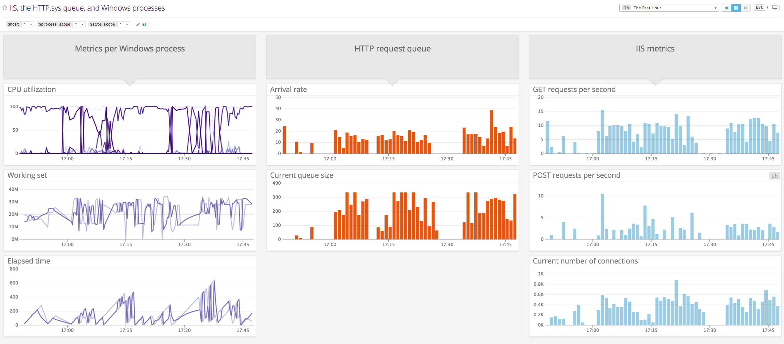 IIS monitoring - Custom screenboard