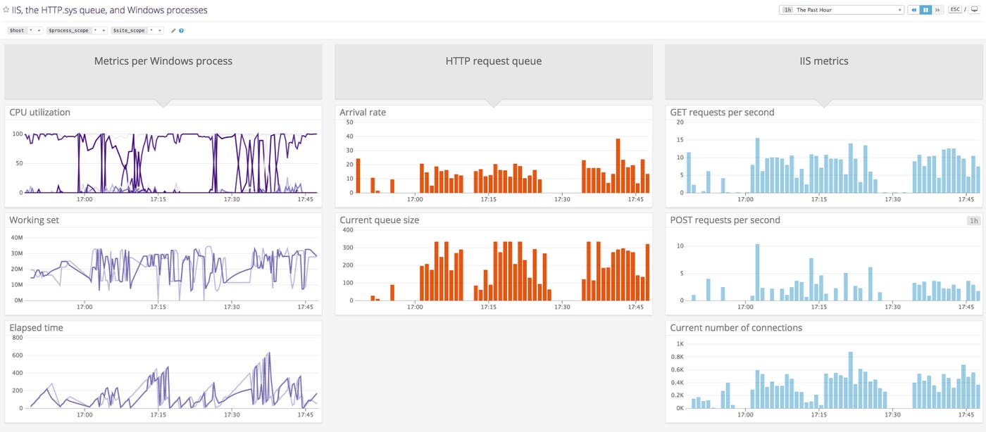 IIS monitoring - Custom screenboard IIS monitoring - Custom screenboard