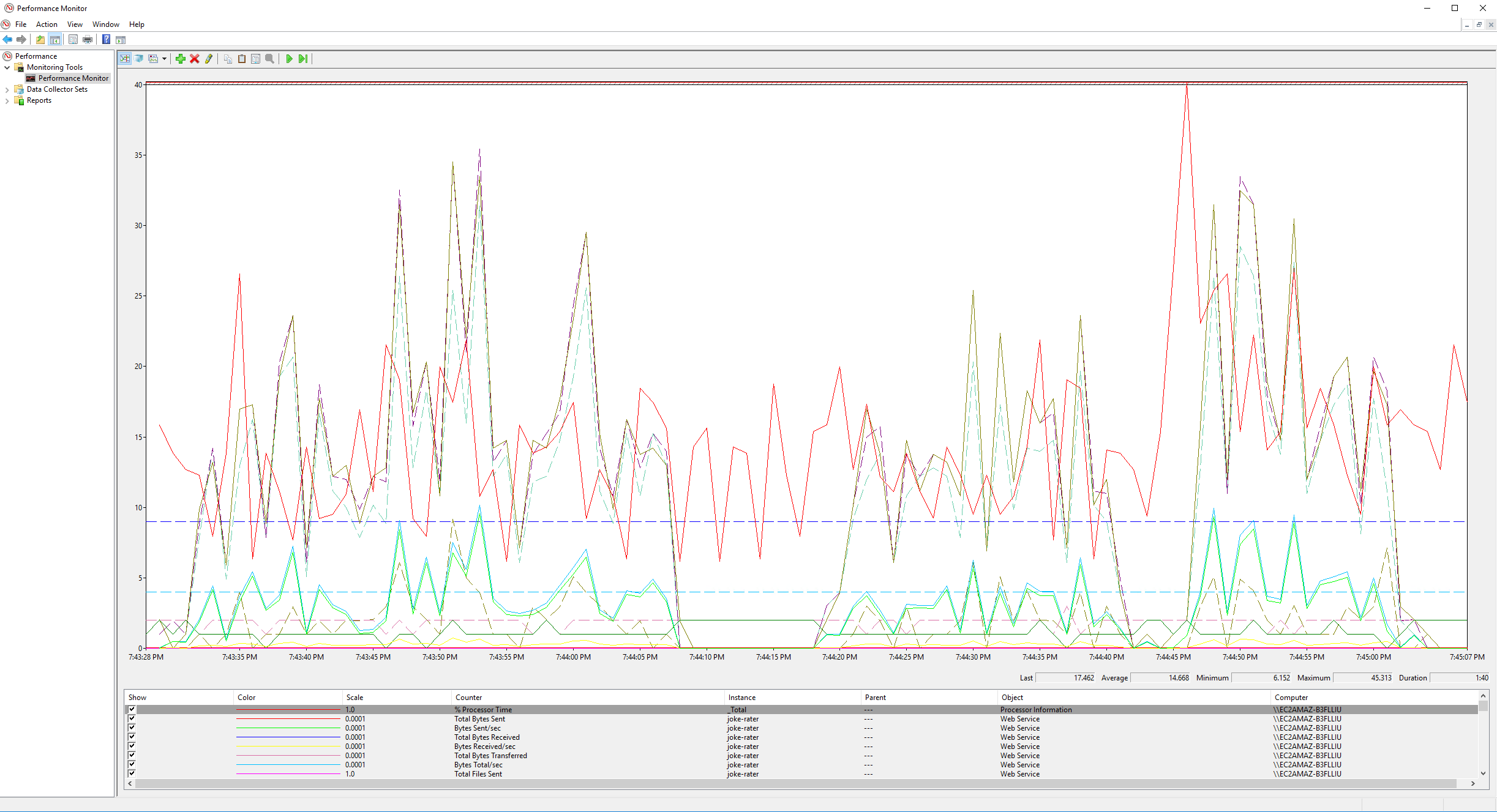 IIS monitoring tools - graphing performance counters for a single IIS site