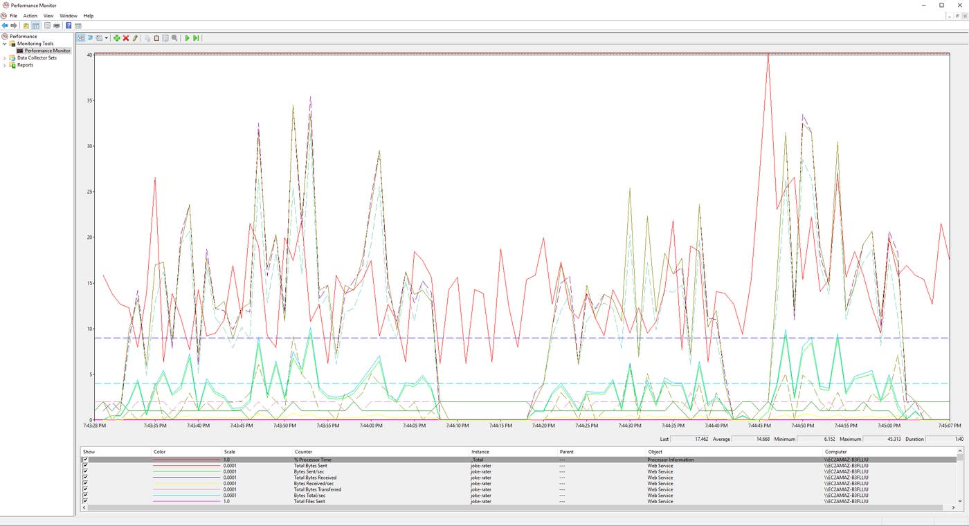 IIS monitoring tools - graphing performance counters for a single IIS site IIS monitoring tools - graphing performance counters for a single IIS site