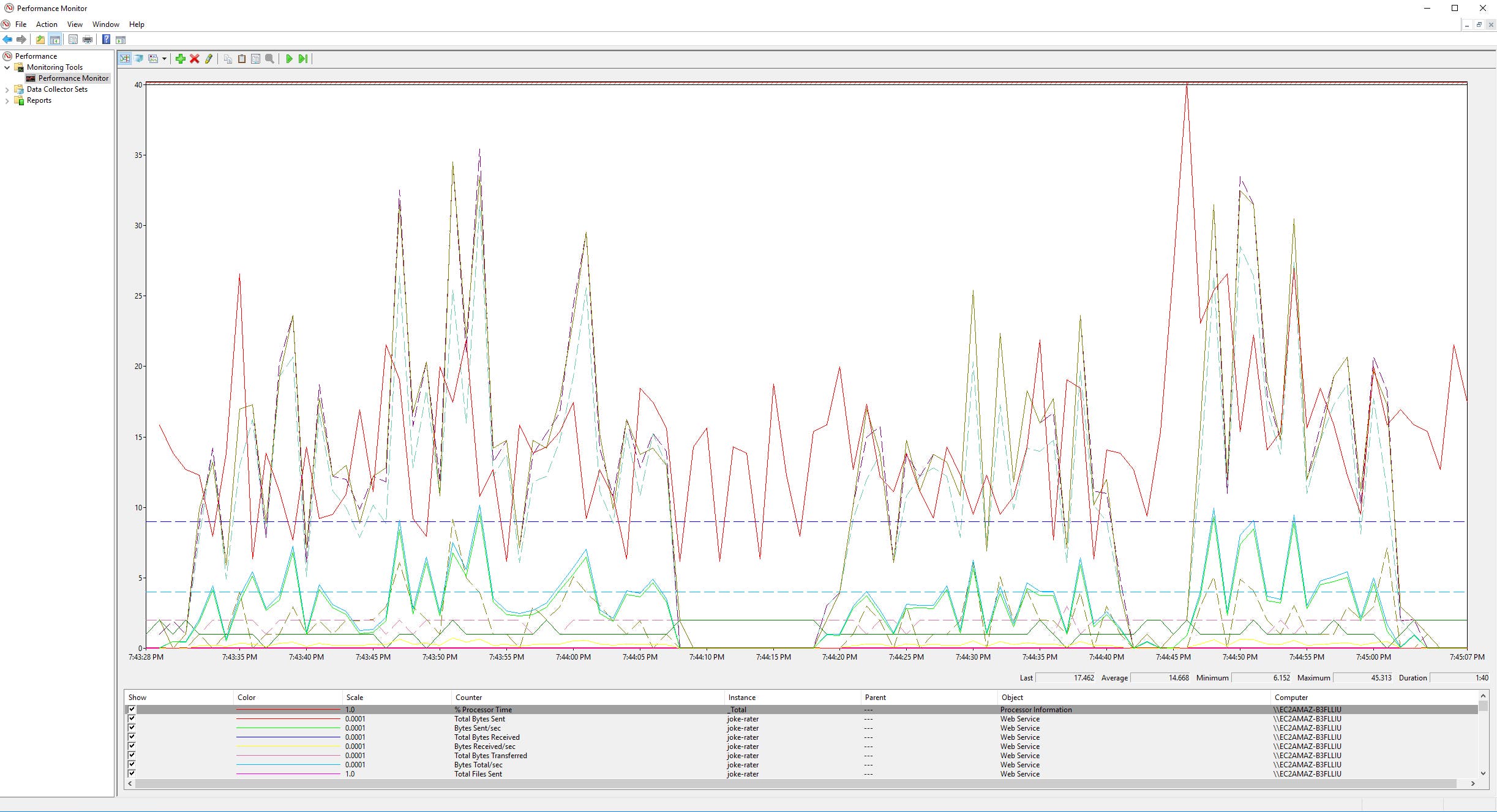 IIS monitoring tools - graphing performance counters for a single IIS site IIS monitoring tools - graphing performance counters for a single IIS site