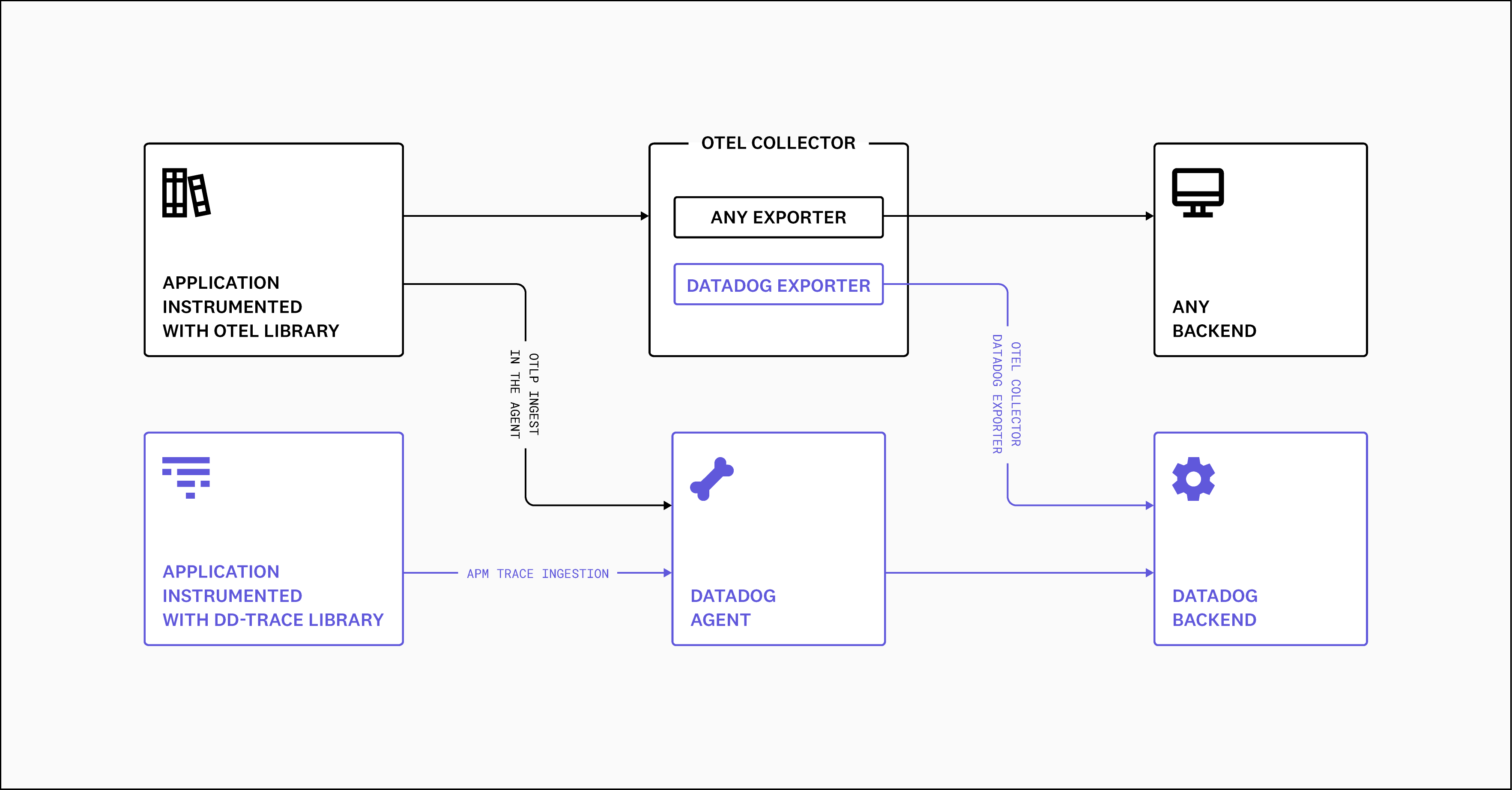 You can send OTLP traces and metrics to Datadog through two methods: directly with the Datadog Agent or by using the Datadog exporter and the OpenTelemetry Collector.