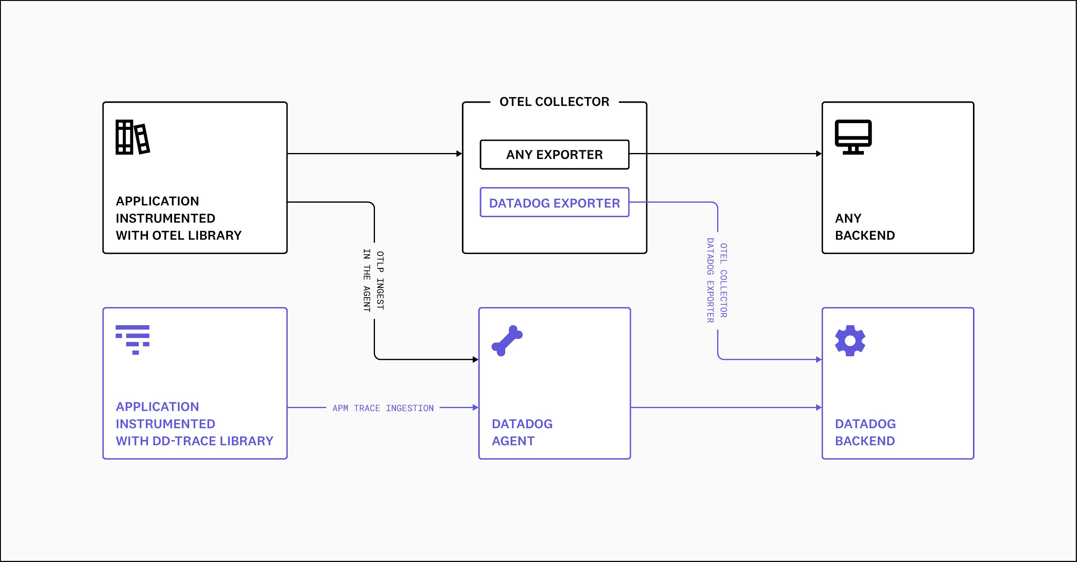 You can send OTLP traces and metrics to Datadog through two methods: directly with the Datadog Agent or by using the Datadog exporter and the OpenTelemetry Collector. You can send OTLP traces and metrics to Datadog through two methods: directly with the Datadog Agent or by using the Datadog exporter and the OpenTelemetry Collector.