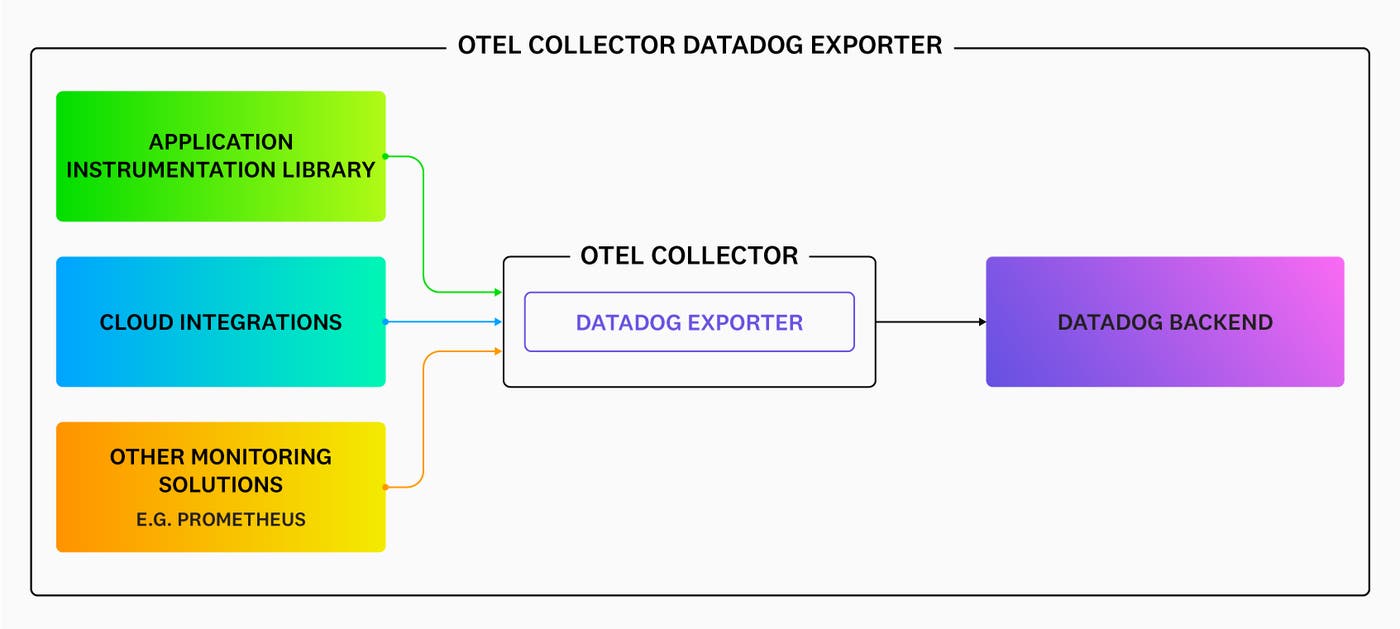 dd_exporter