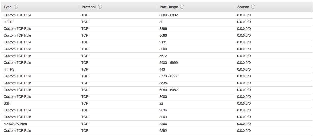 Deploy DevStack on AWS - Configure Port Access Deploy DevStack on AWS - Configure Port Access