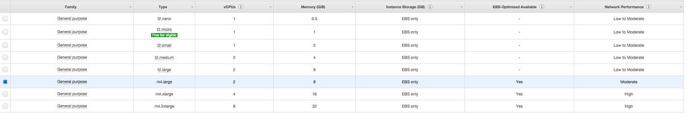 Deploy DevStack on AWS - Instance Size choice Deploy DevStack on AWS - Instance Size choice