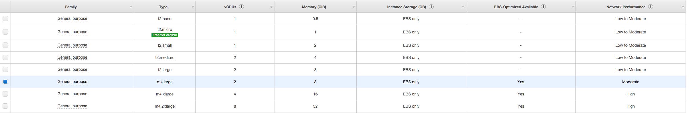 Deploy DevStack on AWS - Instance Size choice Deploy DevStack on AWS - Instance Size choice
