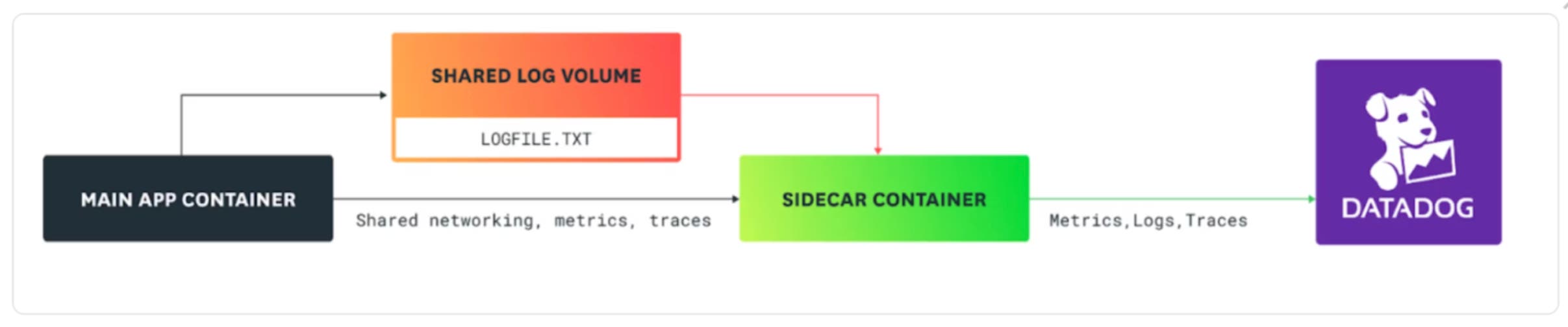 Instrument azure container apps with Datadog agent sidecar Instrument azure container apps with Datadog agent sidecar