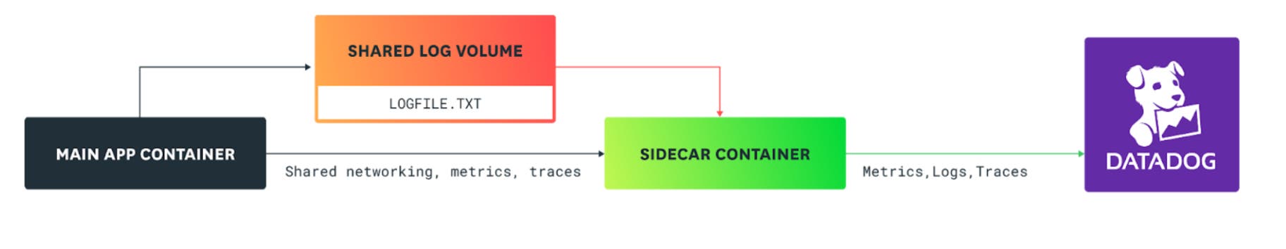 Diagram that shows how the sidecar container forwards metrics, logs, and traces to Datadog. Diagram that shows how the sidecar container forwards metrics, logs, and traces to Datadog.