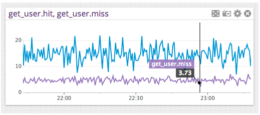 Memcached Performance