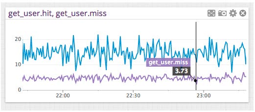 Memcached Performance Memcached Performance