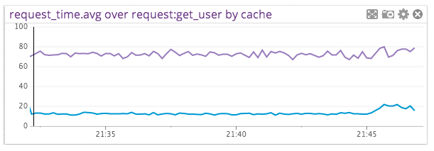 Memcached Performance