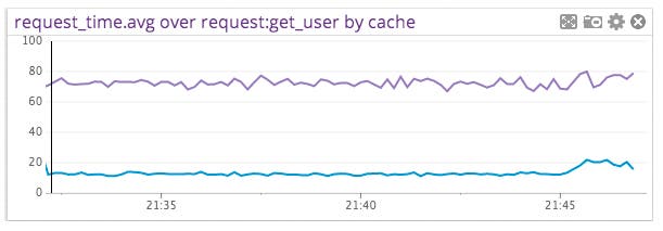 Memcached Performance Memcached Performance