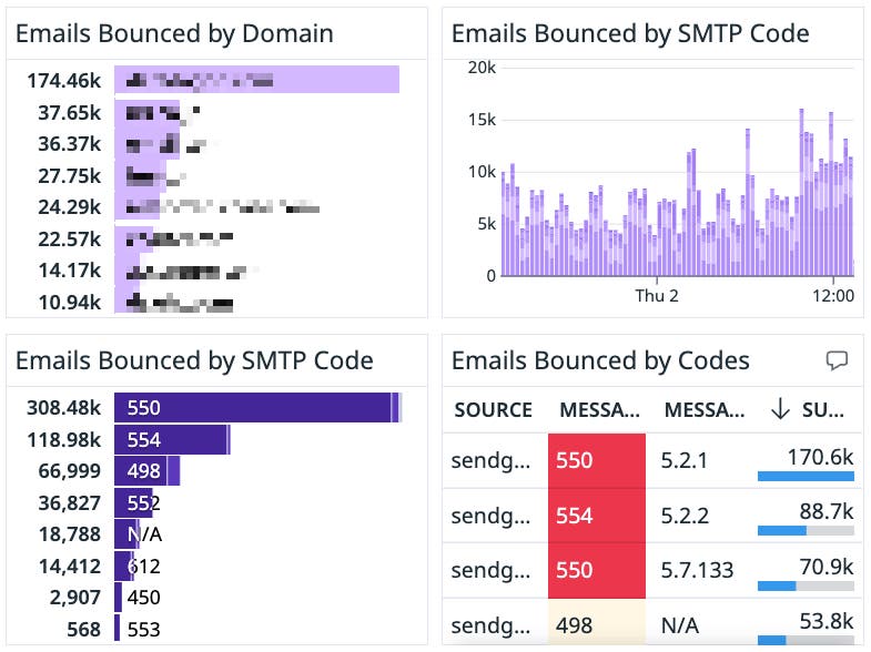 Detail of our internal dashboard for monitoring email delivery showing bounce data Detail of our internal dashboard for monitoring email delivery showing bounce data