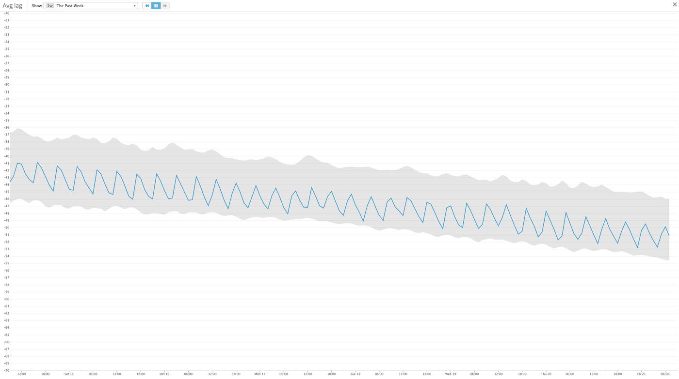Metric steadily decreasing Metric steadily decreasing