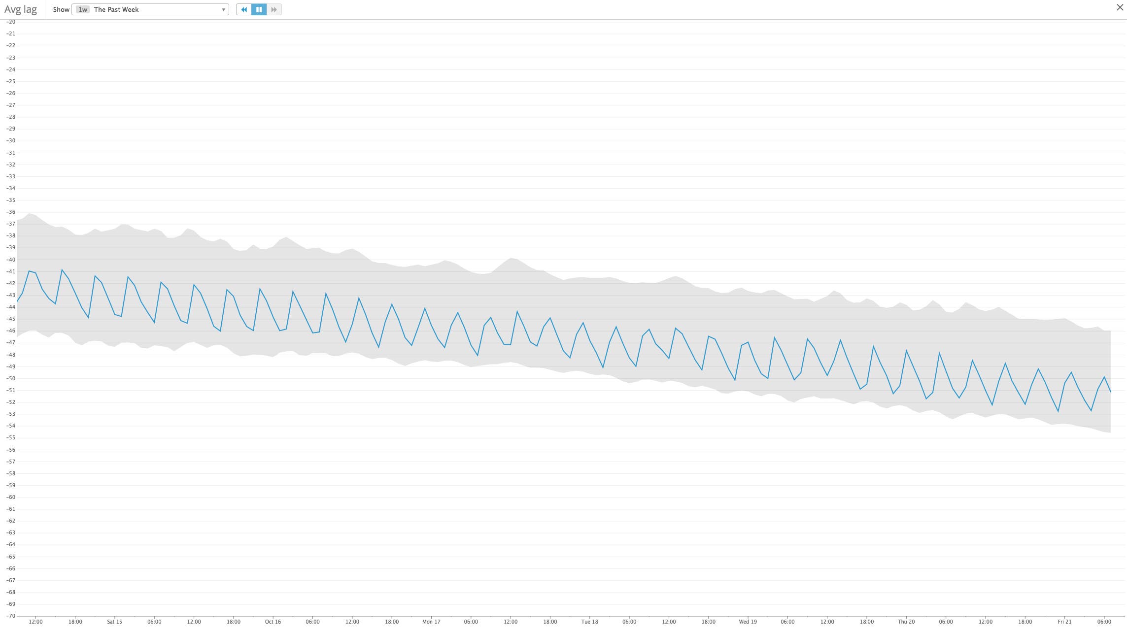 Metric steadily decreasing Metric steadily decreasing