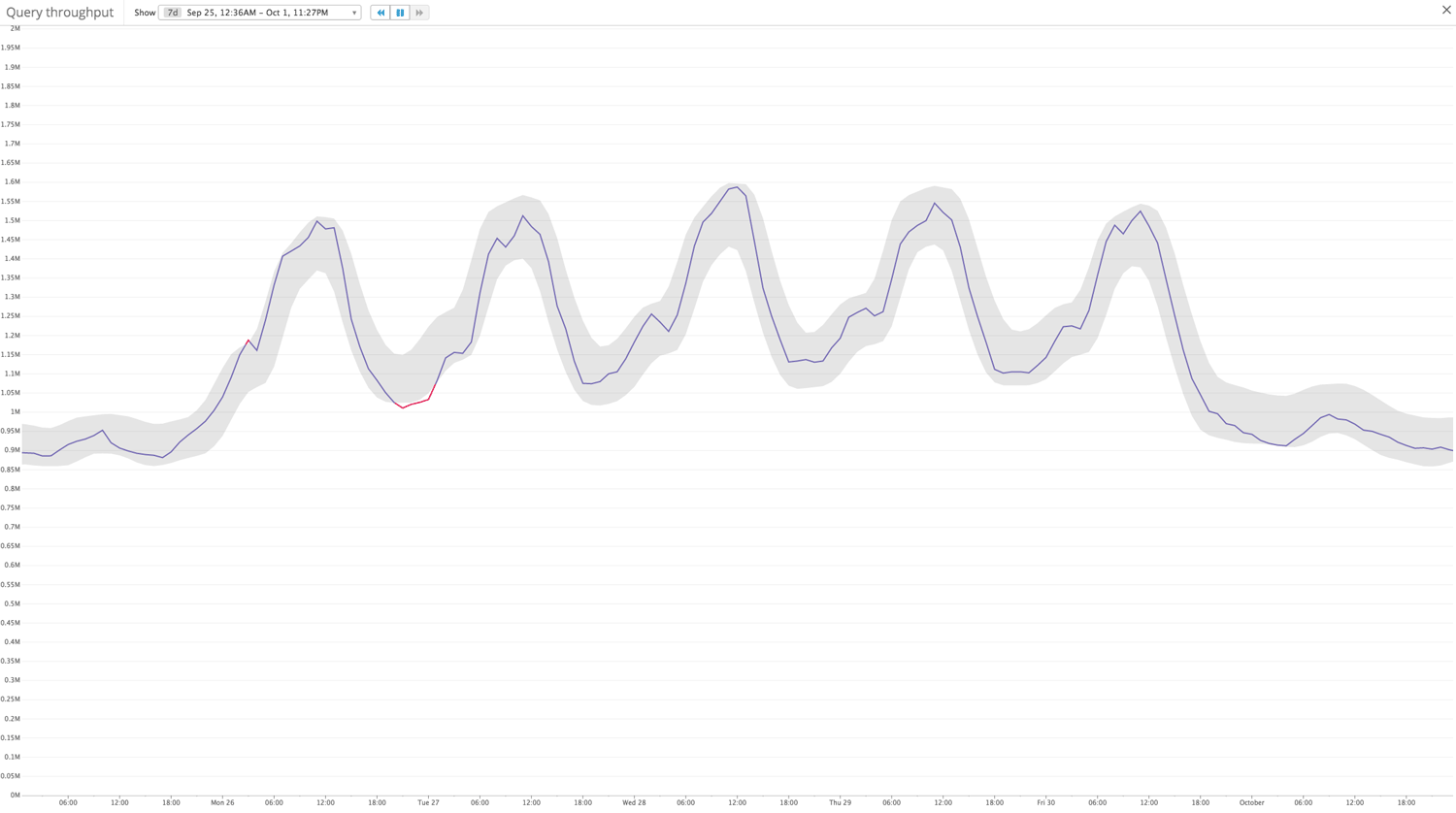 Effects of adjusting the tolerance of the algorithm Effects of adjusting the tolerance of the algorithm