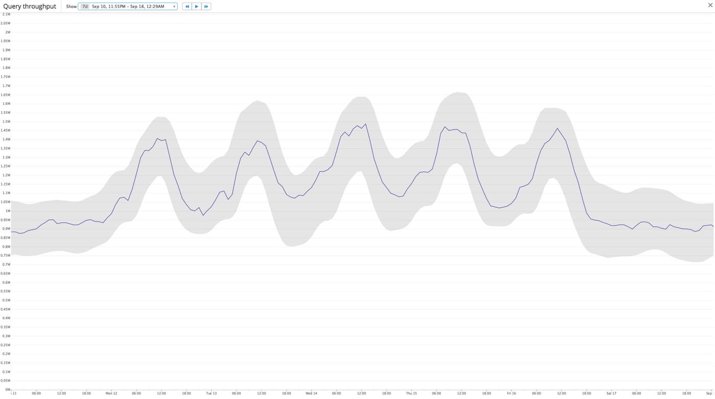 Metric fluctuating day to day Metric fluctuating day to day
