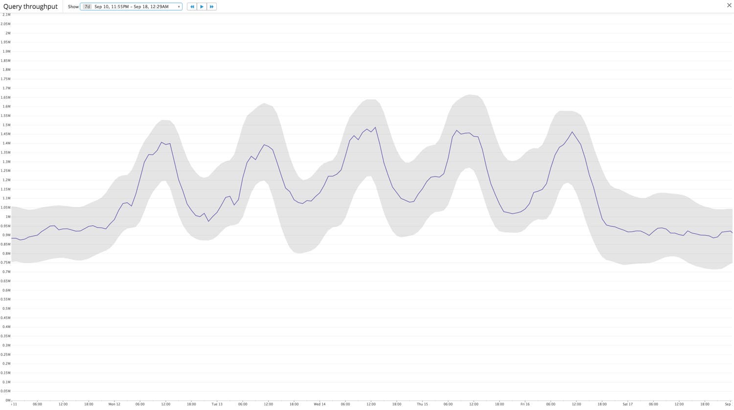 Metric fluctuating day to day Metric fluctuating day to day
