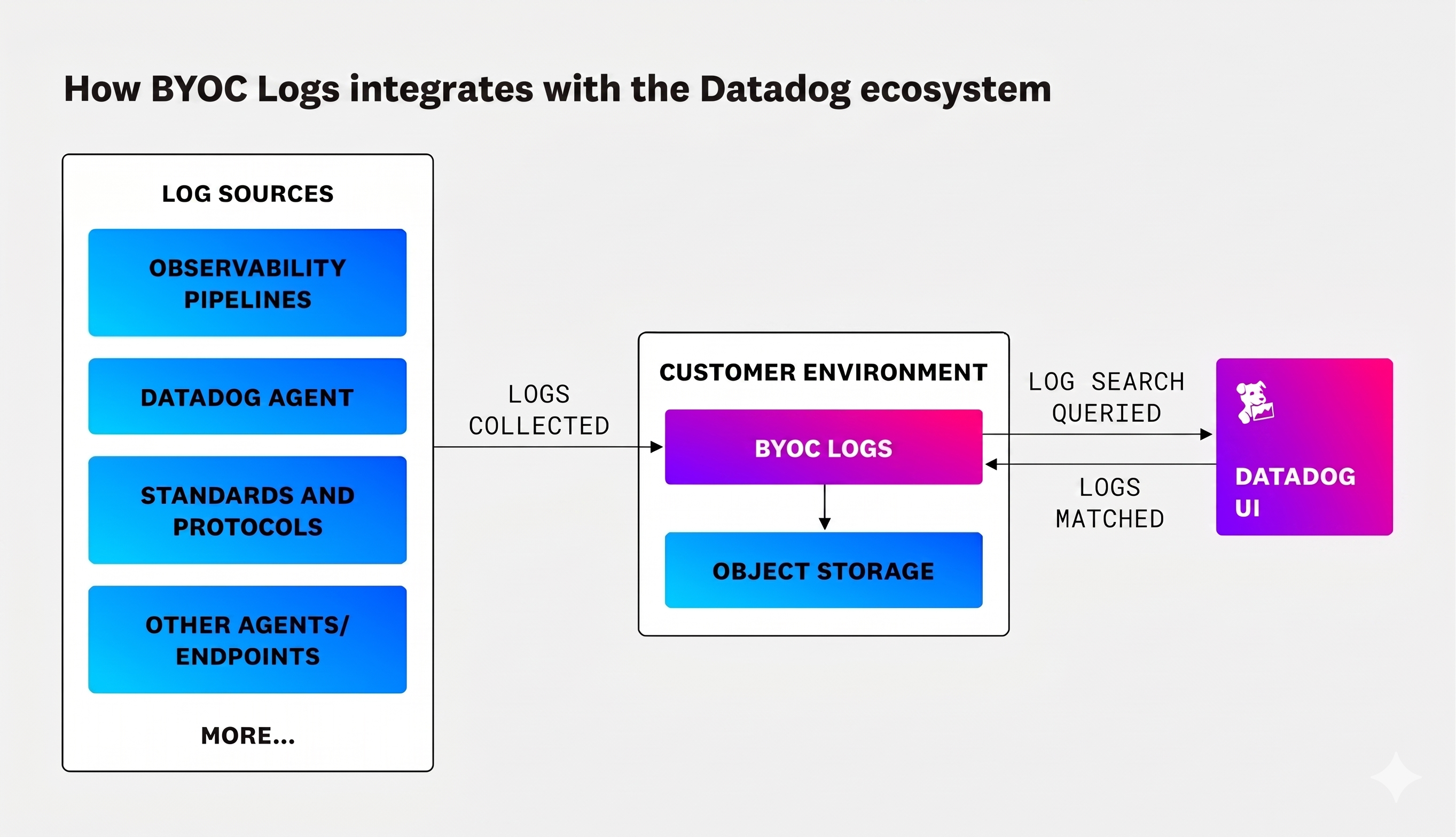 Diagram showing how BYOC Logs integrates with the Datadog ecosystem. Logs flow from various sources into BYOC Logs within a customer environment, stored in object storage, and queried through the Datadog UI.