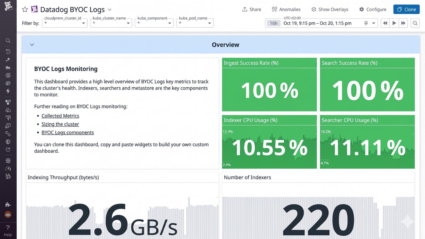 Datadog BYOC Logs monitoring dashboard displaying 100% ingest and search success rates, with metrics for CPU usage, throughput, and number of indexers. Datadog BYOC Logs monitoring dashboard displaying 100% ingest and search success rates, with metrics for CPU usage, throughput, and number of indexers.