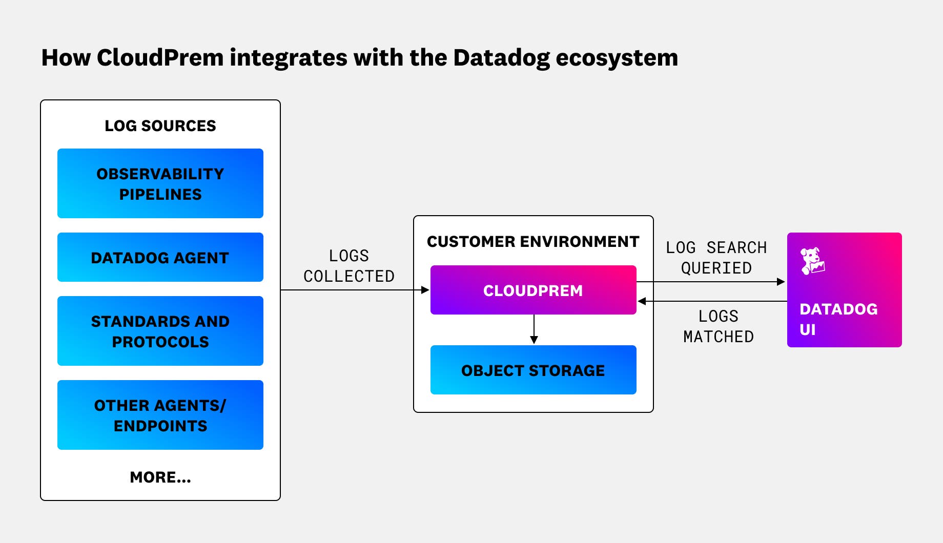 Diagram showing how CloudPrem integrates with the Datadog ecosystem. Logs flow from various sources into CloudPrem within a customer environment, stored in object storage, and queried through the Datadog UI. Diagram showing how CloudPrem integrates with the Datadog ecosystem. Logs flow from various sources into CloudPrem within a customer environment, stored in object storage, and queried through the Datadog UI.