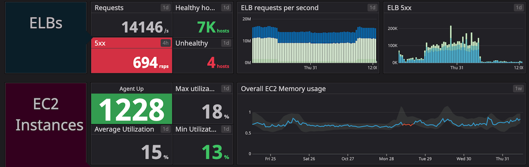 Darkmode provides a sleek new color scheme to familiar Datadog graphics