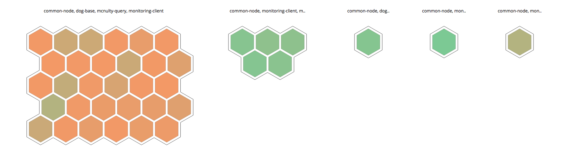 Datadog Host Maps Instance-Role Groups