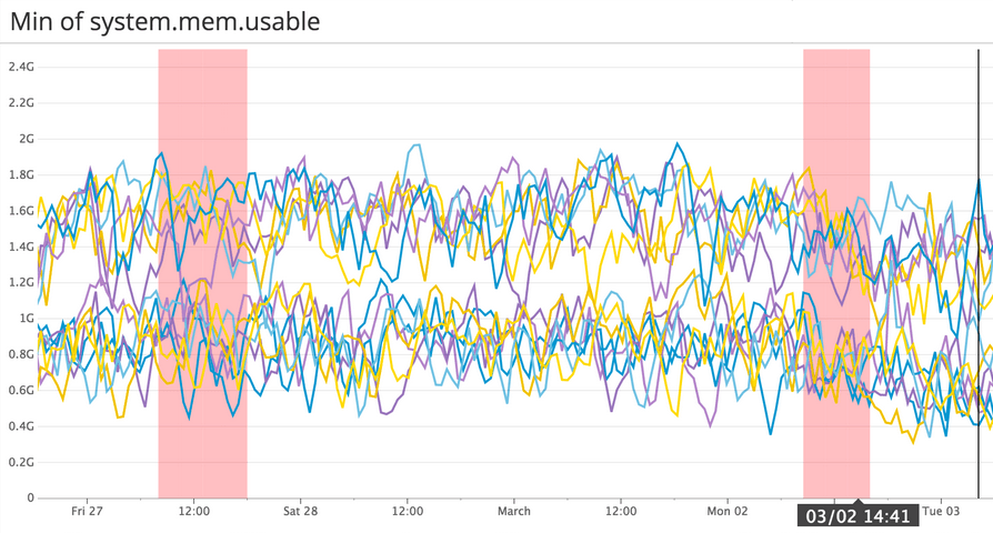 Datadog Host Maps Two Memory Usage Bands