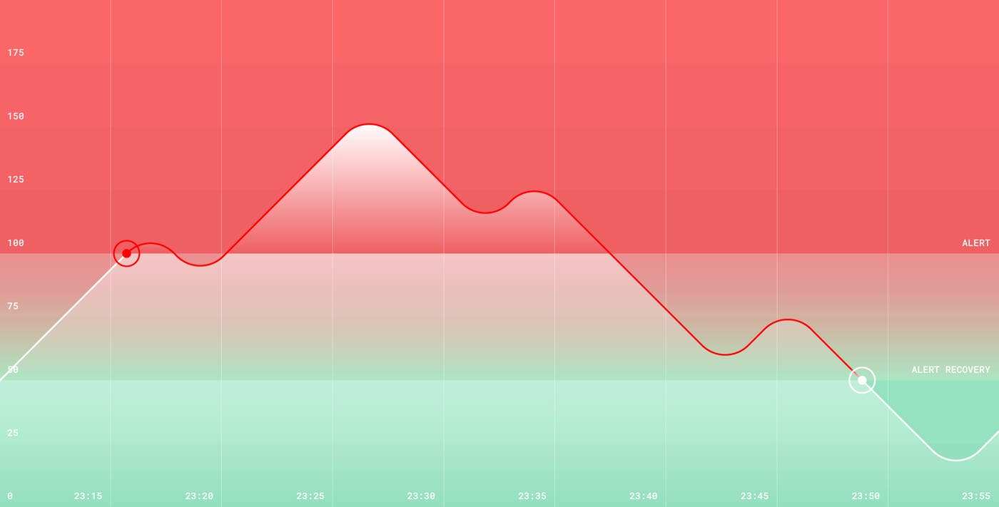 Introducing recovery thresholds for metric alerts Introducing recovery thresholds for metric alerts