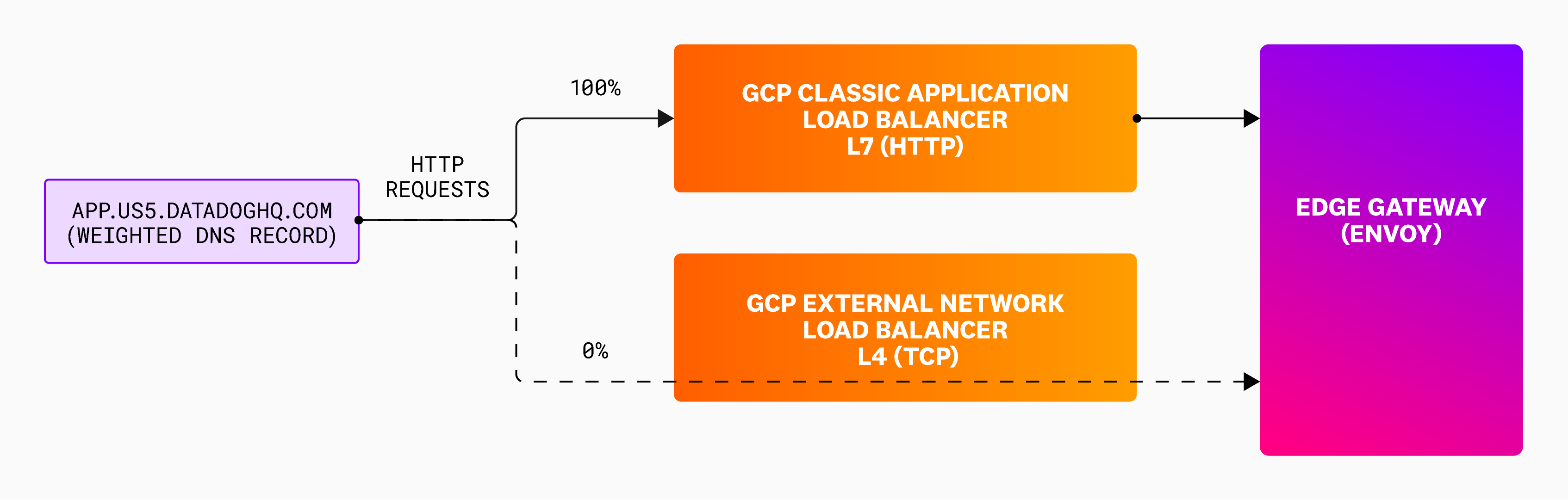 denial-of-service-datadog-architecture-diagram